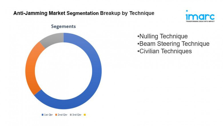 Anti-Jamming Market is Expected to Reach USD 11.4 Billion by 2033 | CAGR 8.74%