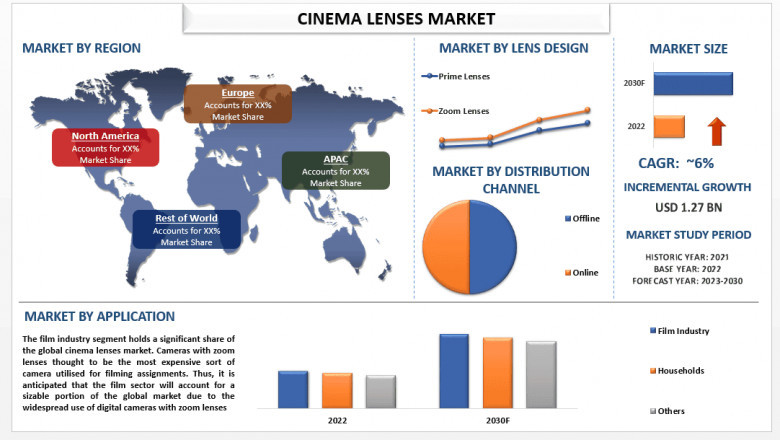 Cinema Lenses Market Size, Share, Demands, Segments, Analysis, and Forecast 2030