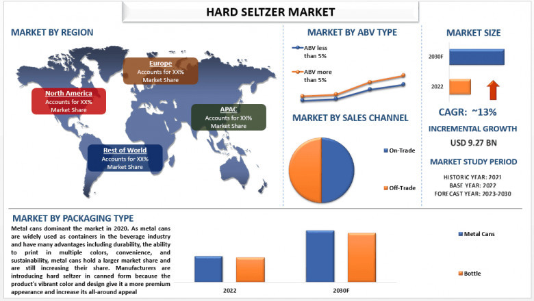 Hard Seltzer Market Size, Share, Growth, Segments, Analysis and Forecast 2030