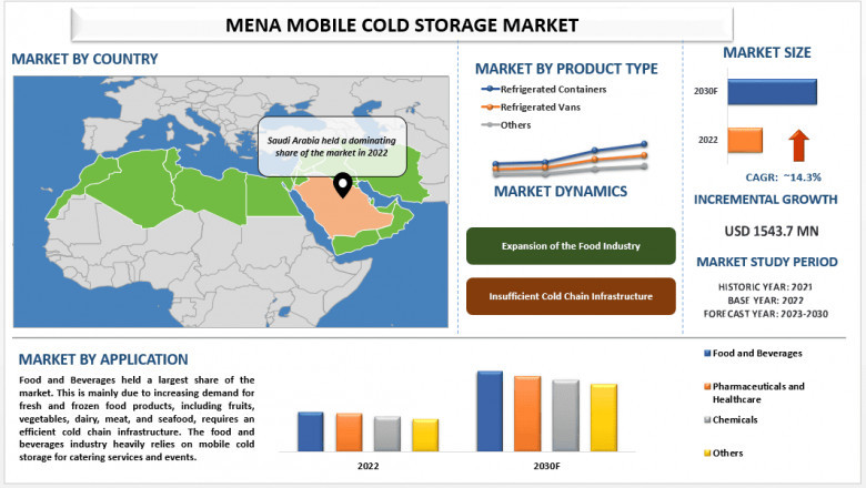 MENA Mobile Cold Storage Market Size, Demands, Segments, Analysis and Forecast 2030