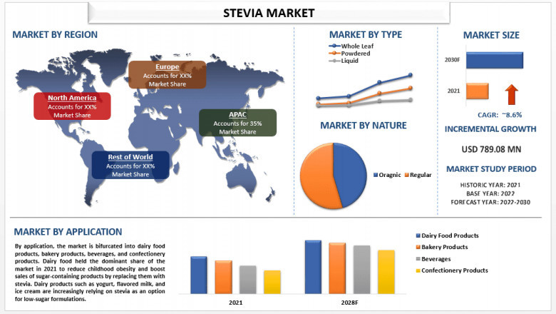 Stevia Market Report, Size, Share, Segments, Analysis and Forecast 2030