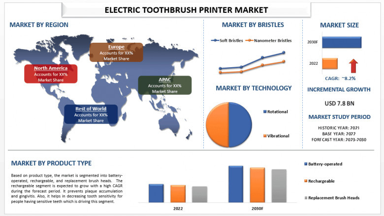 Electric Toothbrush Market Size, Share, Segments, Analysis and Forecast 2030