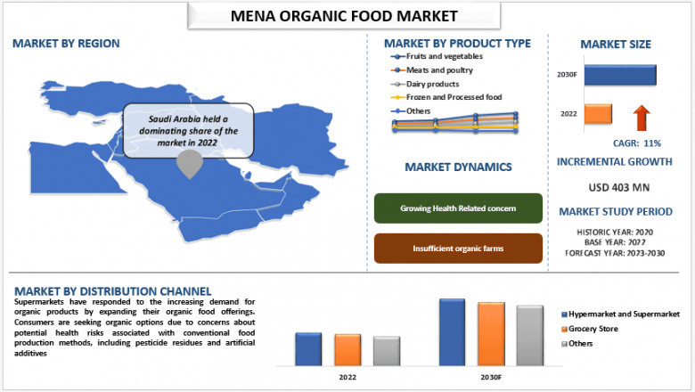 MENA Organic Food Market Size, Share, Segments, Analysis and Forecast 2030