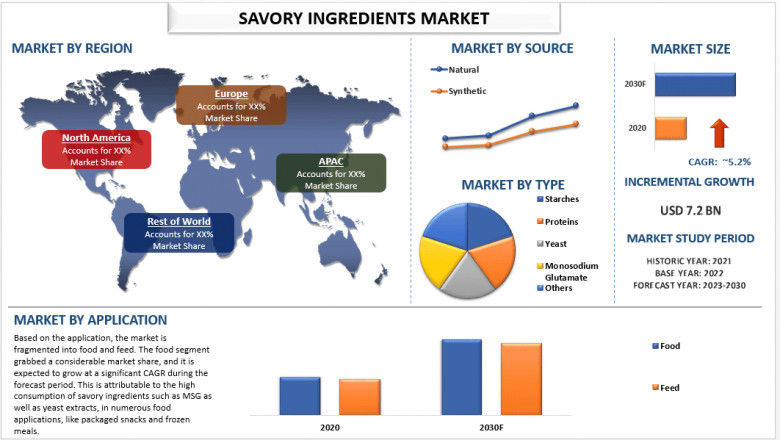 Savory ingredients Market Size, Share, Factors, Analysis and Forecast 2030