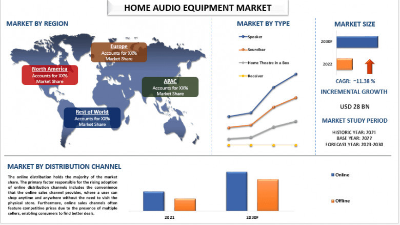 Global Home Audio Equipment Market Report, Size, Analysis and Forecast 2030