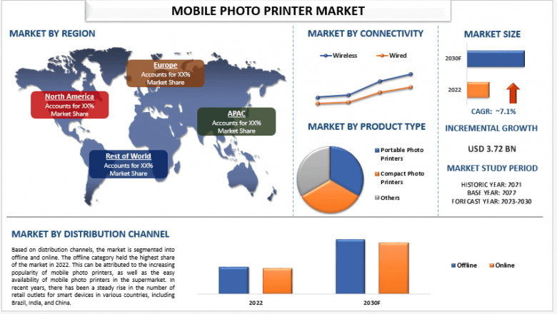 Mobile Photo Printer Market Size, Share, Segments, Analysis and Forecast 2030