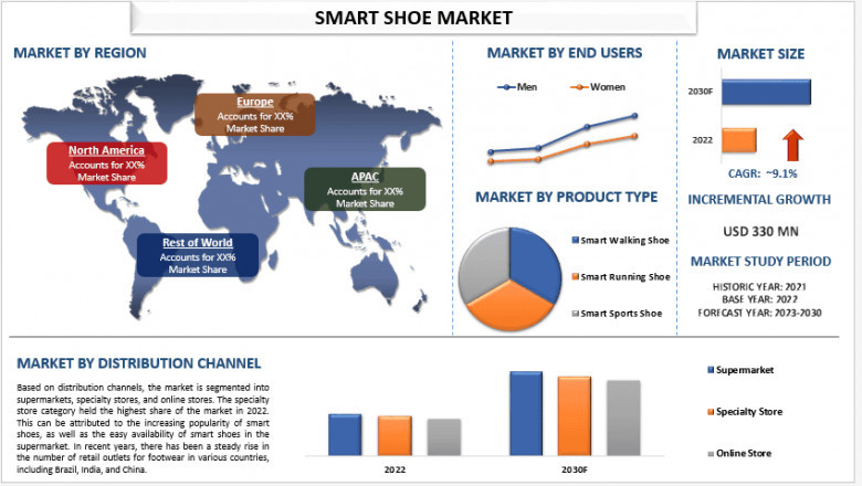 Smart Shoe Market Report, Size, Demands, Analysis and Forecast 2030