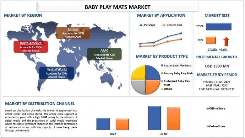 Baby Play Mat Market Report, Size, Segments, Factors and Forecast 2030