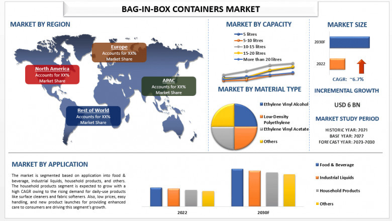 Box-In-Box Container Market Report, Size, Share, Segments and Forecast 2030