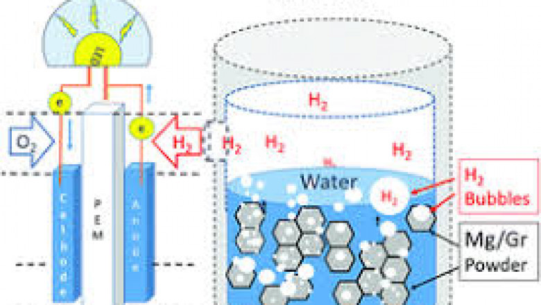 Hydrogen Generation Market Trends, Growth, and Demand 2025-2033