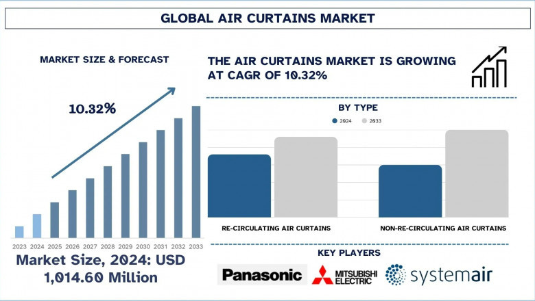 Air Curtains Market Scope, Trends, Size & Strategic Forecast (2025-2033) | UnivDatos