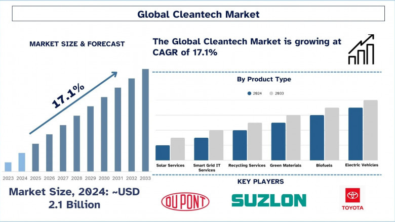 Cleantech Market Overview: Growth Trends, Size &amp; Forecast (2025-2033) | UnivDatos