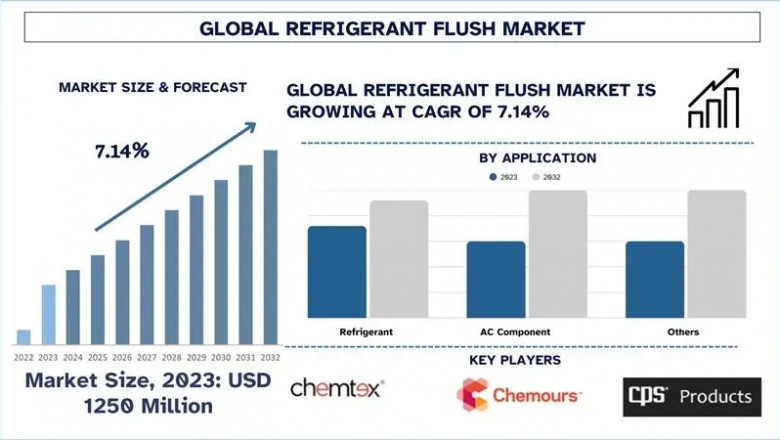 Global Refrigerant Flush Market : Trends, Forecast, and Opportunities (2025-2033) | UnivDatos