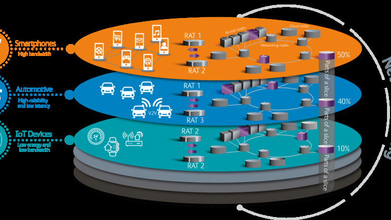 Network Slicing Market Size, Share and Growth Forecast 2025-2033