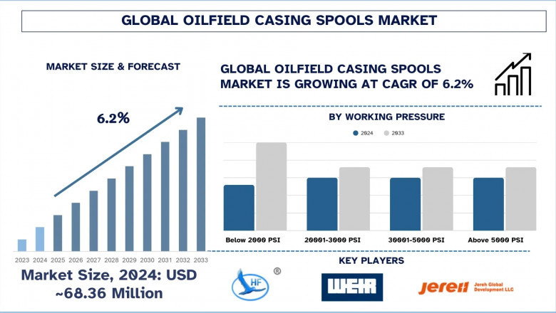 Oilfield Casing Spools Market Growth Analysis and Forecast (2025-2033) | UnivDatos