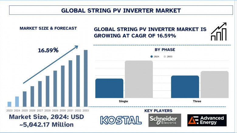String PV Inverter Market  Trends, Size, and Forecast Analysis (2025-2033) | UnivDatos