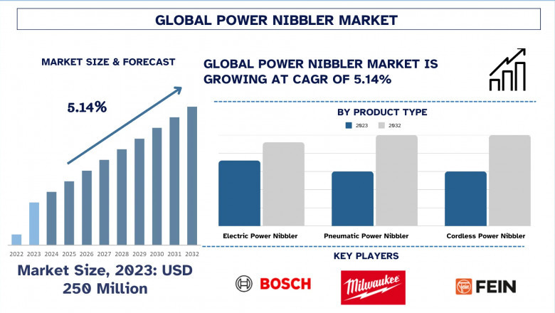Global Power Nibbler Market Size, Growth Trends & Forecast (2025-2033) | UnivDatos