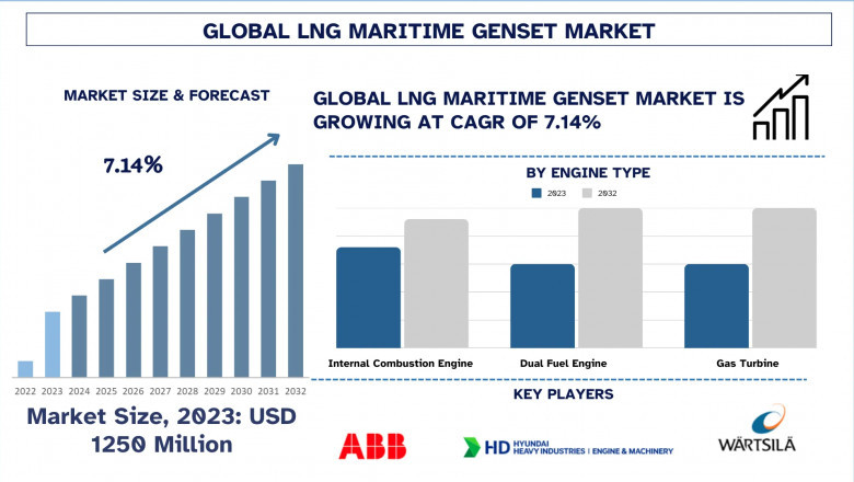 LNG Marine Genset Market Size, Demand &amp; Trends (2025-2033) | UnivDatos