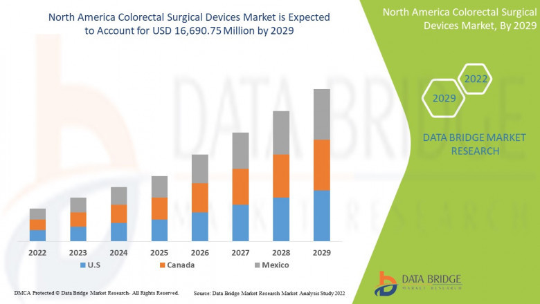 North America Colorectal Surgical Devices Market Rises as Minimally Invasive Procedures See Increased Adoption