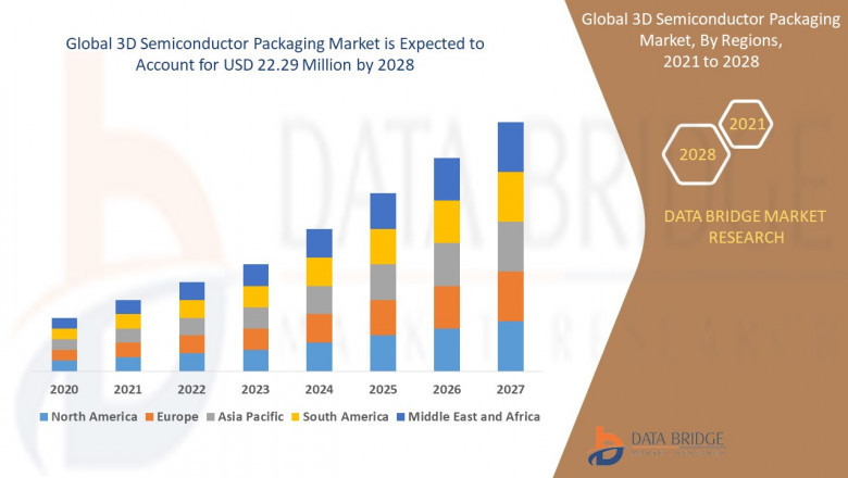 3D Semiconductor Packaging Market Surges Due to Miniaturization and High-Performance Computing Demand