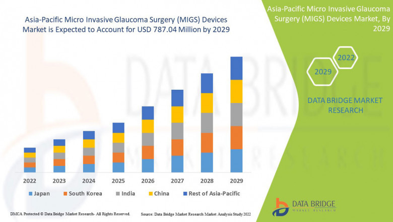 Asia-Pacific Micro Invasive Glaucoma Surgery Devices Market Grows as Eye Care Trends Shift Toward Minimally Invasive Procedures