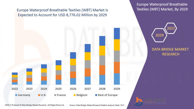 Europe Waterproof Breathable Textiles Market Grows with Increased Use in Activewear and Outdoor Gear