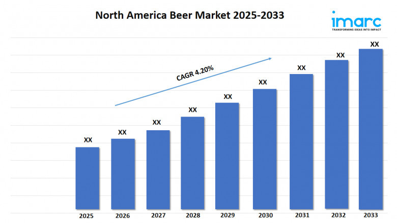 North America Beer Market Size, Industry Trends and Report 2025-2033
