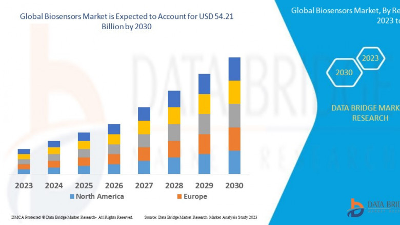 Biosensors Market Rises with Growth in Point-of-Care Diagnostics and Wearable Health Devices