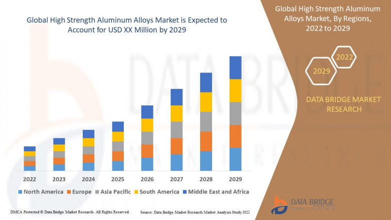 High Strength Aluminum Alloys Market : SWOT Analysis, Key Players, Industry Trends and Regional Outlook