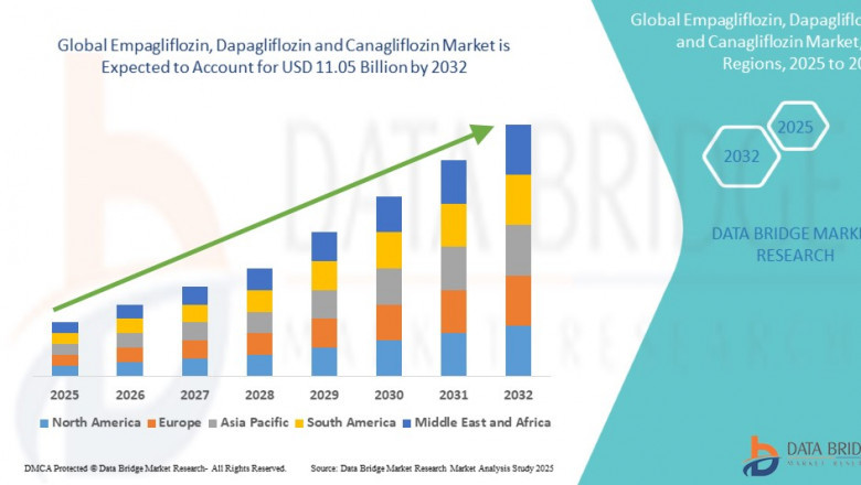 Empagliflozin, Dapagliflozin and Canagliflozin Market Size, Share, Trends, Opportunities, Key Drivers and Growth Prospectus