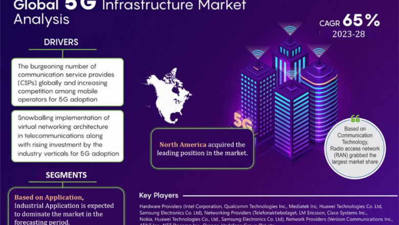 5G Infrastructure Market Segment, Companies, Trend & Growth Analysis 2023-28