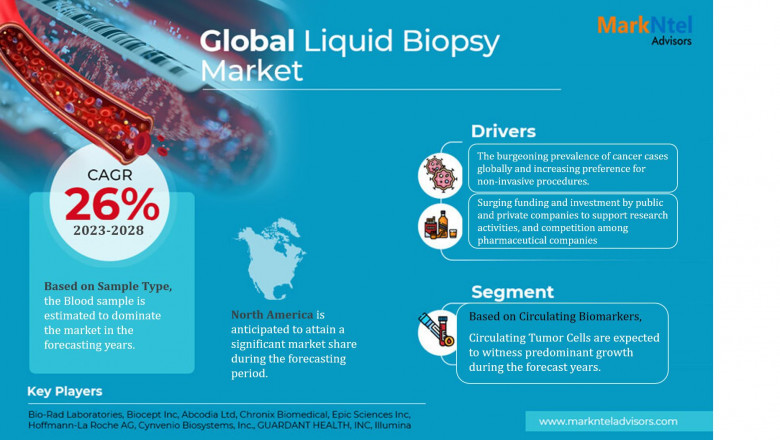 Liquid Biopsy Market Dynamics – Driver, Challenge, Segment & Competition FY2028