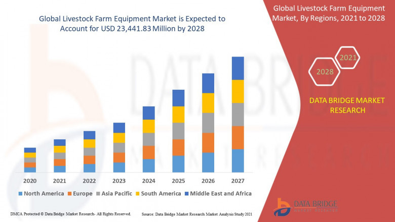 Livestock Farm Equipment Market Revenue Analysis: Growth, Share, Value, Size and Scope