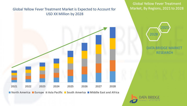Yellow Fever Treatment Market Size, Share, Trends, Growth Opportunities and Competitive Outlook