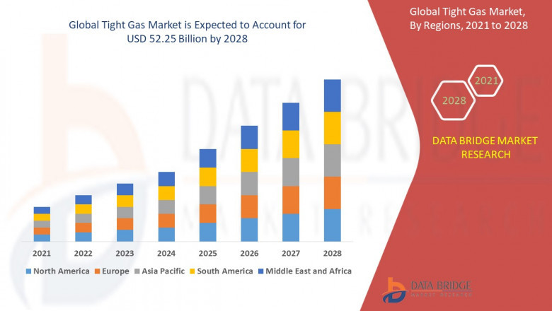 Tight Gas Market – Industry Trends and Forecast to 2028 Research Report: Growth, Share, Value, Trends, and Insights