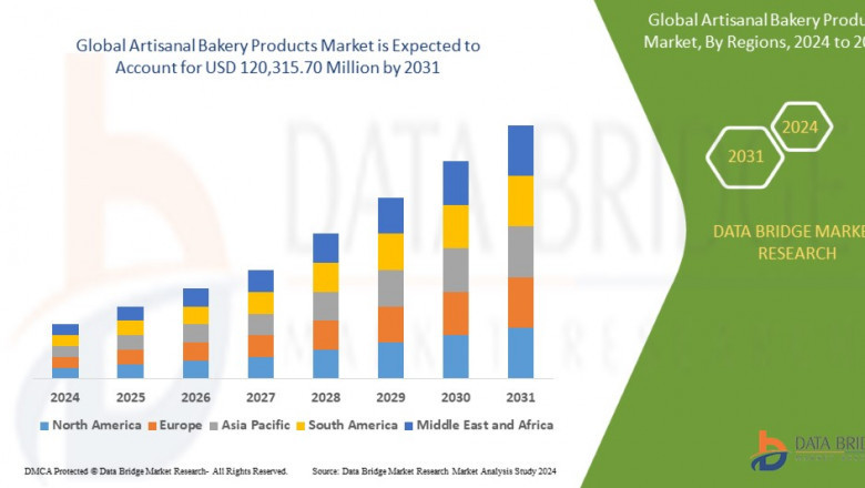 Artisanal Bakery Products Market Graph: Growth, Share, Value, Size, and Insights Overview