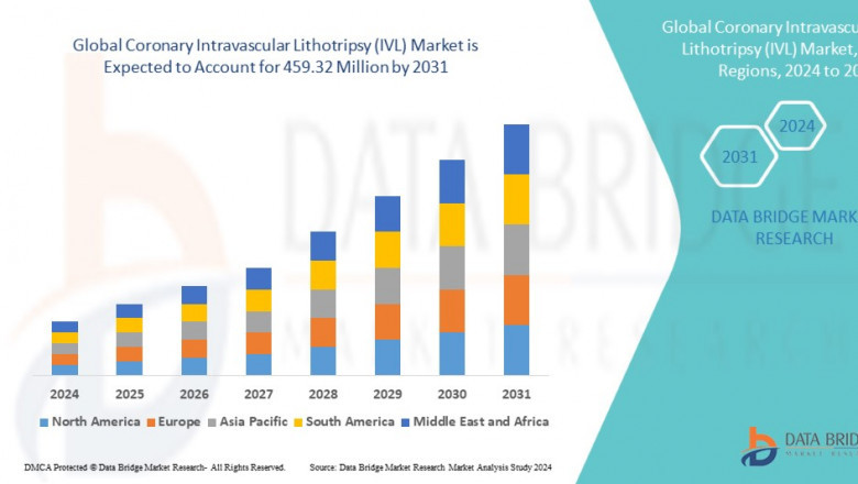 Coronary Intravascular Lithotripsy (IVL) Market CAGR Overview: Growth, Share, Value, and Trends Insights