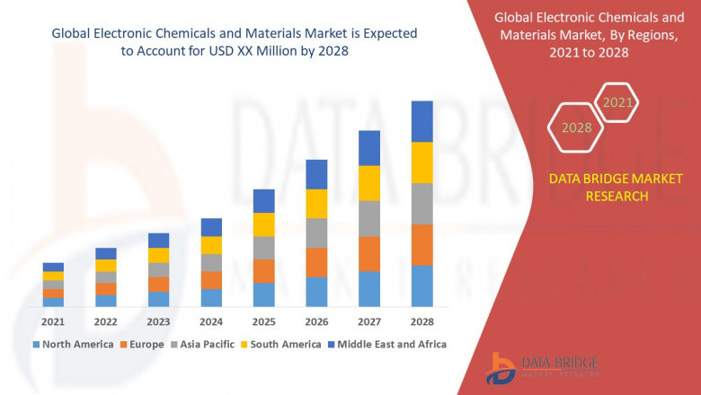 Electronic Chemicals and Materials Market CAGR Overview: Growth, Share, Value, and Trends Insights
