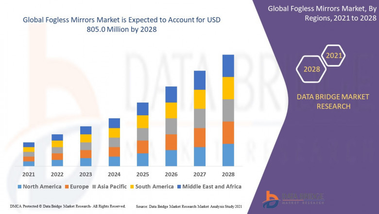 Fogless Mirrors Market Demand Insights: Growth, Share, Value, Size, and Trends