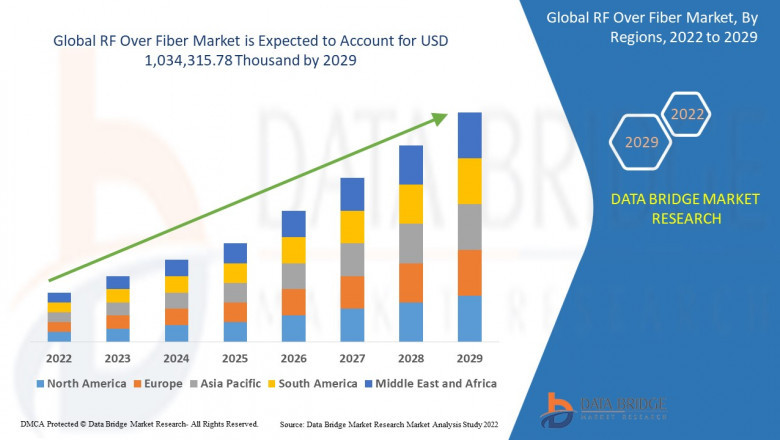 RF Over Fiber Market Demand in Growth: Share, Value, Scope, and Analysis Insights