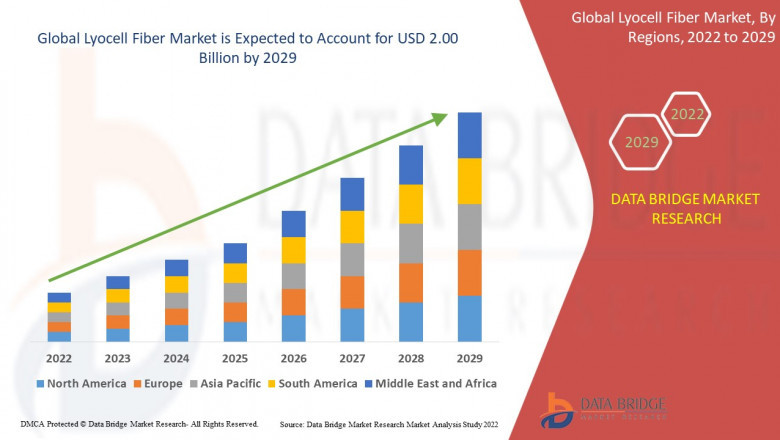 Lyocell Fiber Market Growth in Share, Value, Size, and Insights: Scope for 2024