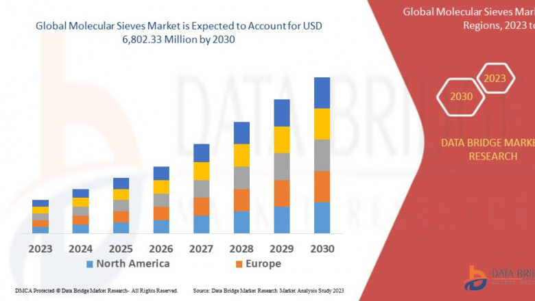 Molecular Sieves Market Size, Share, Trends, Demand, Growth and Competitive Analysis