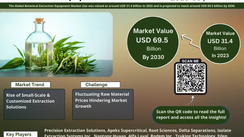 Botanical Extraction Equipment Market is Projected to Grow at a CAGR of 11.3% from 2025-30| MarkNtel Advisors