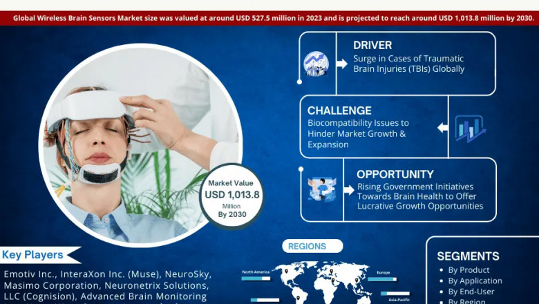 Wireless Brain Sensors Market Dynamics – Driver, Challenge, Segment & Competition FY2030