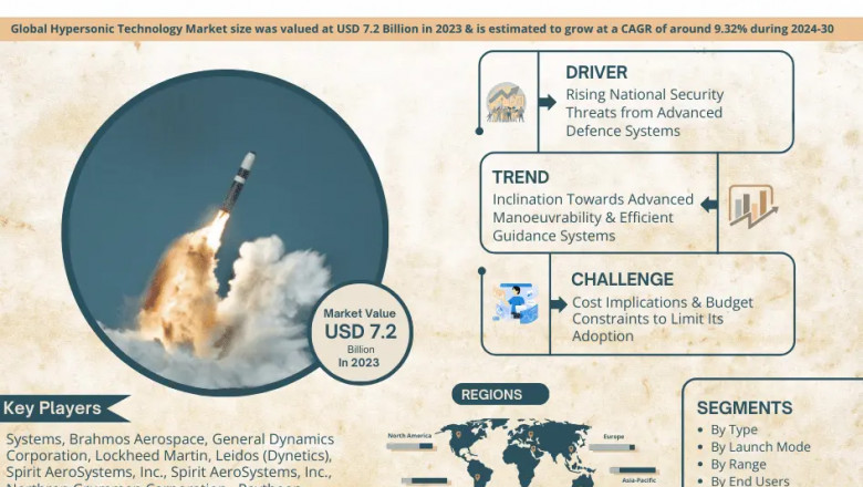 Hypersonic Technology Market is Projected to Grow at a CAGR of 9.32% from 2024-30| MarkNtel Advisors