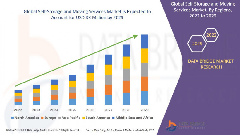 Self-Storage and Moving Services Market Size, Share, Trends, Key Drivers, Demand and Opportunities
