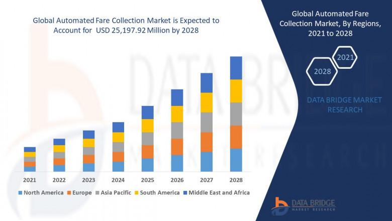Automated Fare Collection Market Growth in Share, Value, Size, and Insights: Scope for 2024