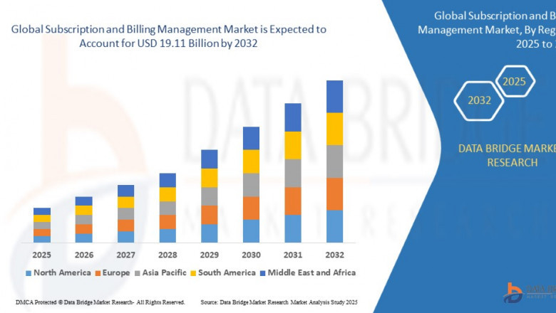 Subscription and Billing Management Market Size, Share, Trends, Growth Opportunities and Competitive Outlook