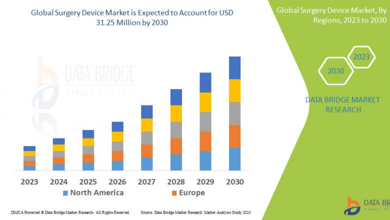 Surgery Device Market Demand Analysis: Growth, Share, Value, Scope, and Insights