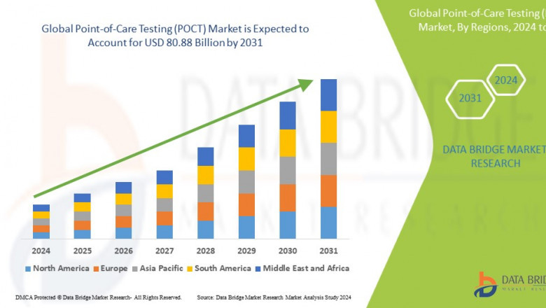 Point-of-Care Testing (POCT) Market - Size, Share, Demand, Industry Trends and Opportunities